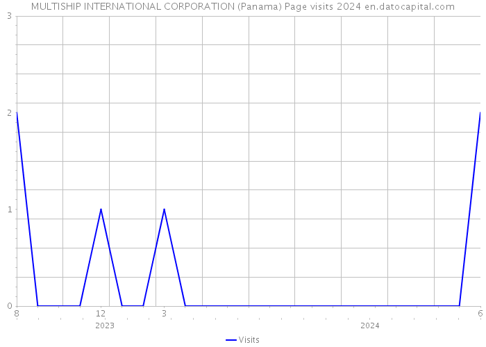 MULTISHIP INTERNATIONAL CORPORATION (Panama) Page visits 2024 