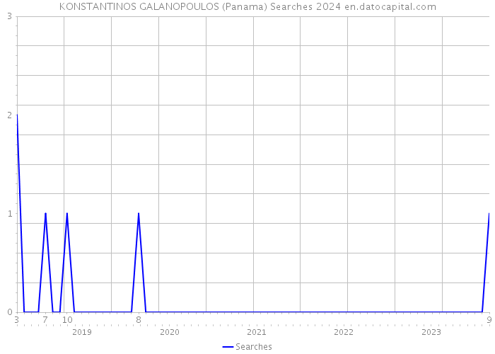 KONSTANTINOS GALANOPOULOS (Panama) Searches 2024 