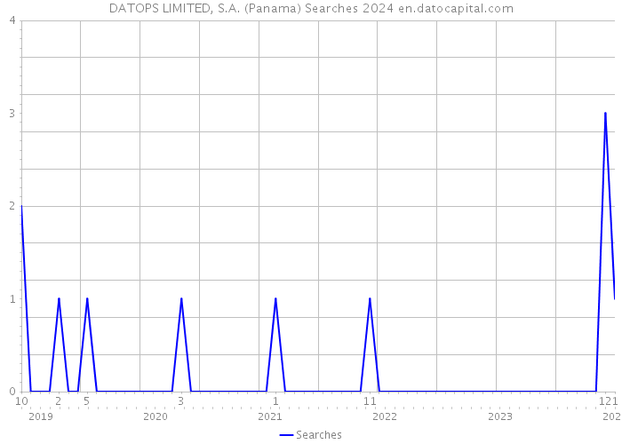 DATOPS LIMITED, S.A. (Panama) Searches 2024 