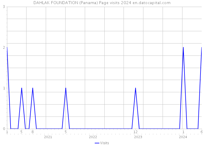 DAHLAK FOUNDATION (Panama) Page visits 2024 