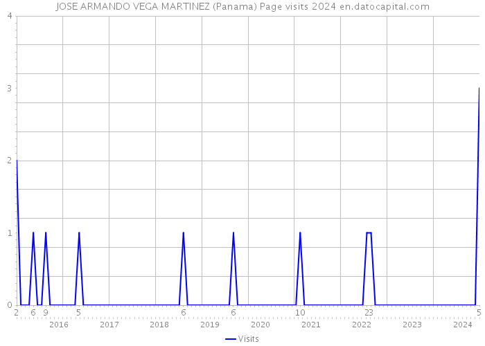 JOSE ARMANDO VEGA MARTINEZ (Panama) Page visits 2024 