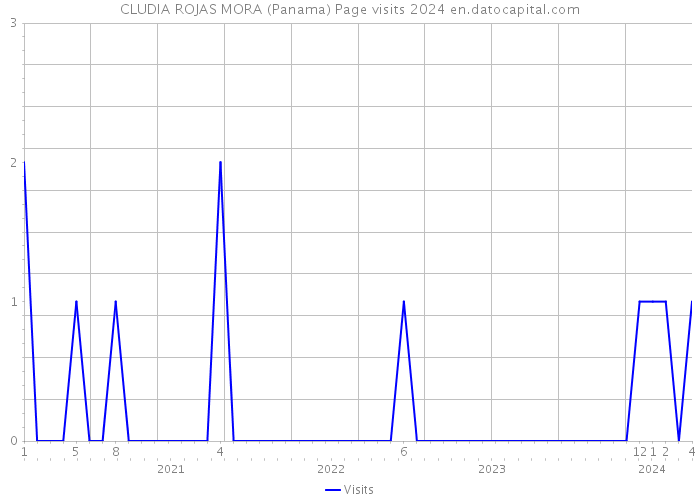 CLUDIA ROJAS MORA (Panama) Page visits 2024 