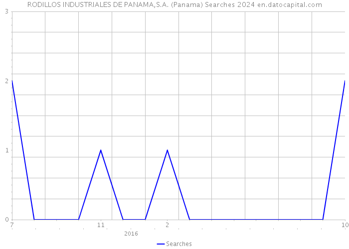 RODILLOS INDUSTRIALES DE PANAMA,S.A. (Panama) Searches 2024 
