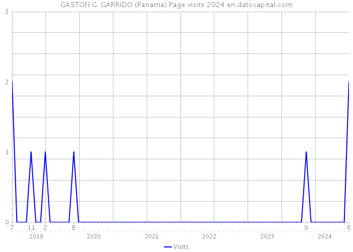 GASTON G. GARRIDO (Panama) Page visits 2024 