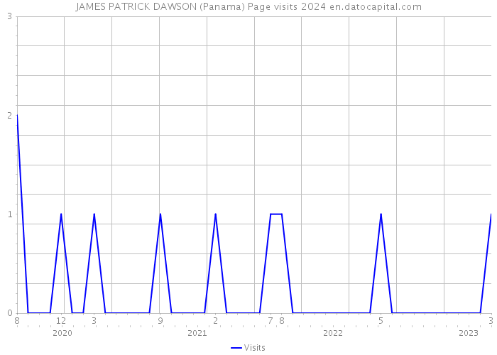 JAMES PATRICK DAWSON (Panama) Page visits 2024 