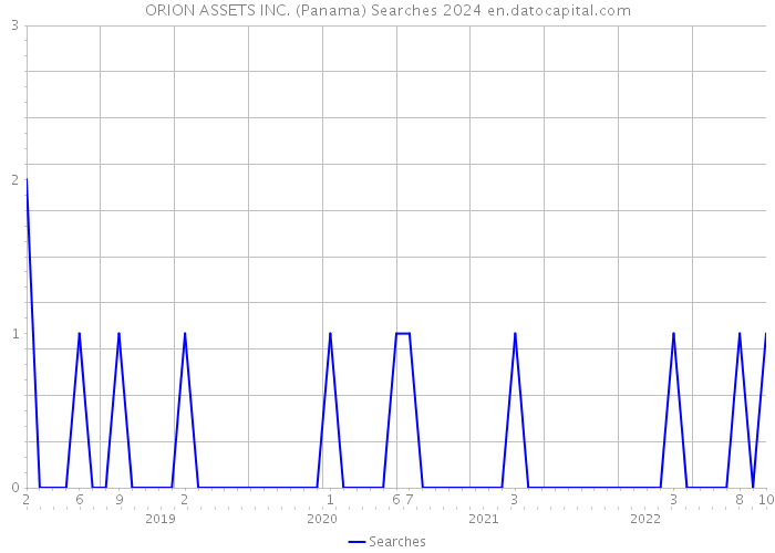 ORION ASSETS INC. (Panama) Searches 2024 