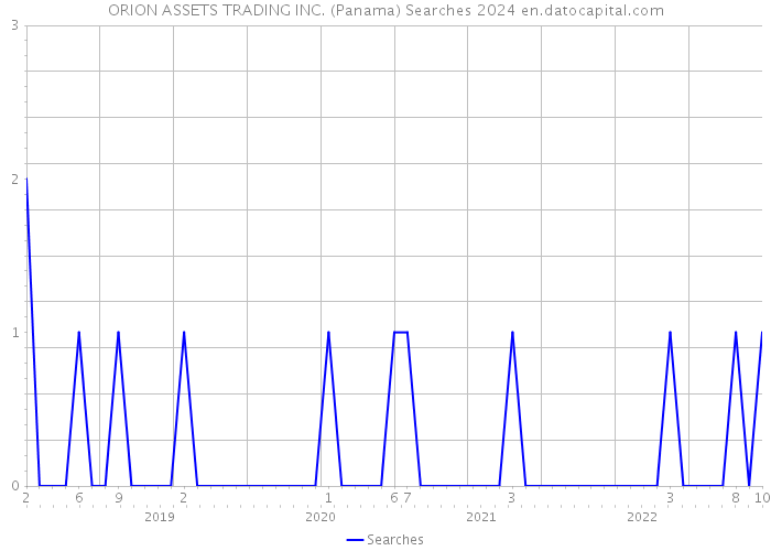 ORION ASSETS TRADING INC. (Panama) Searches 2024 
