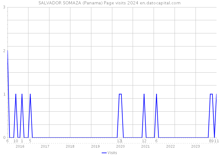 SALVADOR SOMAZA (Panama) Page visits 2024 