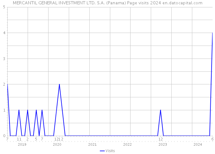 MERCANTIL GENERAL INVESTMENT LTD. S.A. (Panama) Page visits 2024 