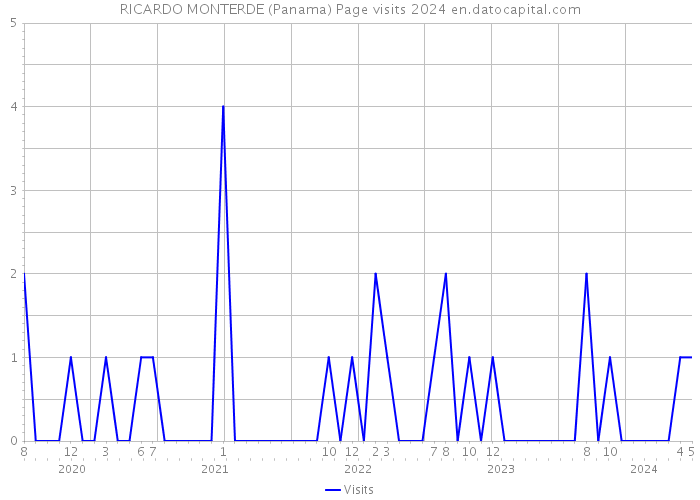 RICARDO MONTERDE (Panama) Page visits 2024 