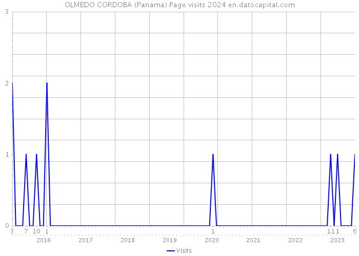 OLMEDO CORDOBA (Panama) Page visits 2024 