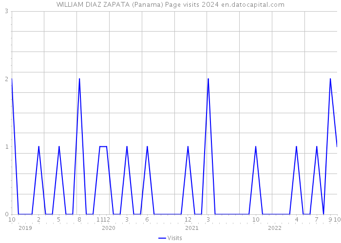 WILLIAM DIAZ ZAPATA (Panama) Page visits 2024 
