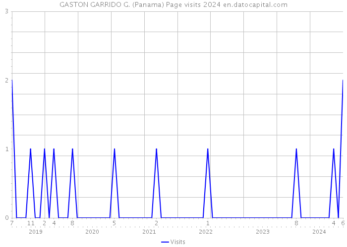 GASTON GARRIDO G. (Panama) Page visits 2024 