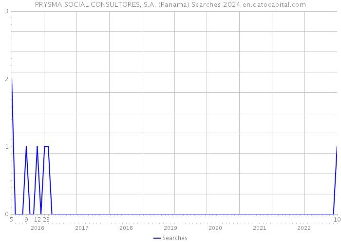 PRYSMA SOCIAL CONSULTORES, S.A. (Panama) Searches 2024 