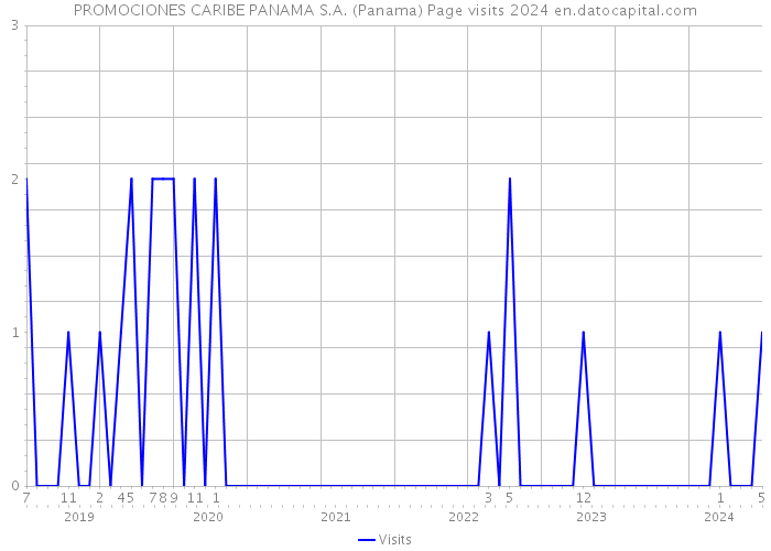 PROMOCIONES CARIBE PANAMA S.A. (Panama) Page visits 2024 