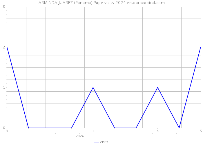 ARMINDA JUAREZ (Panama) Page visits 2024 