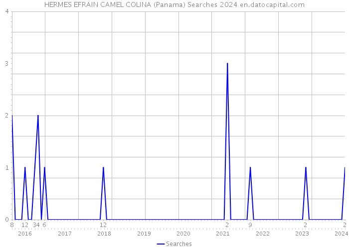 HERMES EFRAIN CAMEL COLINA (Panama) Searches 2024 