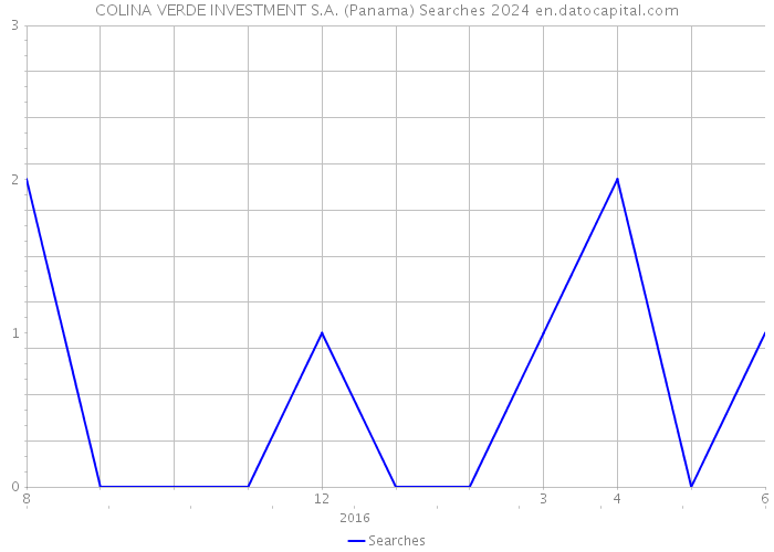 COLINA VERDE INVESTMENT S.A. (Panama) Searches 2024 