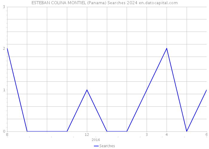 ESTEBAN COLINA MONTIEL (Panama) Searches 2024 