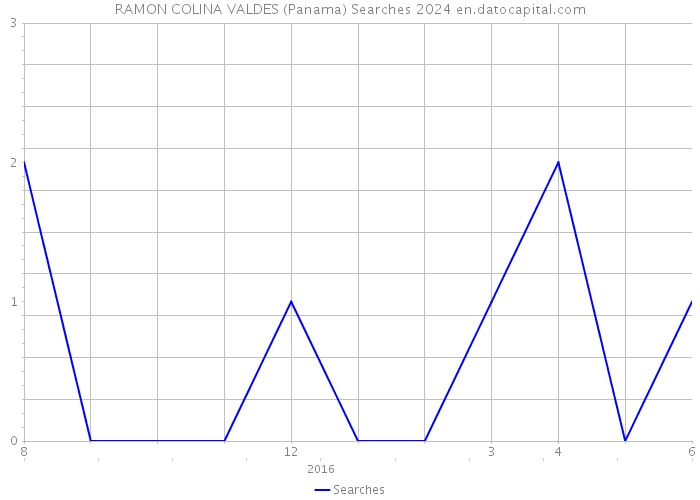 RAMON COLINA VALDES (Panama) Searches 2024 