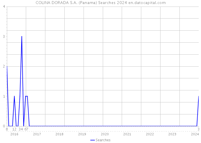 COLINA DORADA S.A. (Panama) Searches 2024 