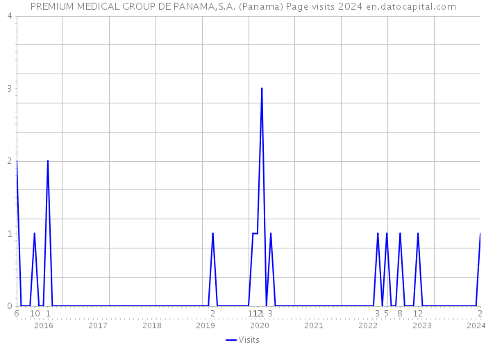 PREMIUM MEDICAL GROUP DE PANAMA,S.A. (Panama) Page visits 2024 