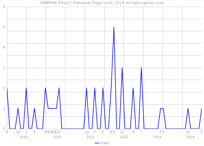 SABRINA RALLO (Panama) Page visits 2024 
