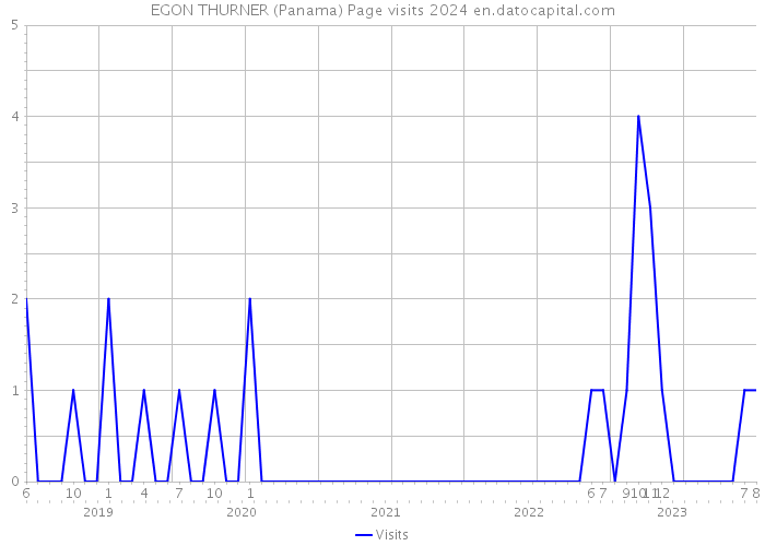 EGON THURNER (Panama) Page visits 2024 
