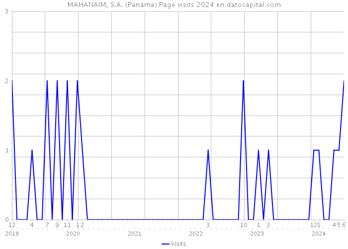 MAHANAIM, S.A. (Panama) Page visits 2024 