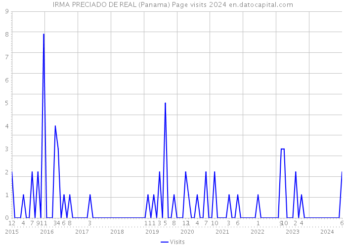 IRMA PRECIADO DE REAL (Panama) Page visits 2024 