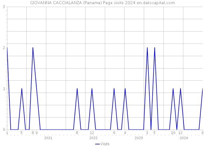 GIOVANNA CACCIALANZA (Panama) Page visits 2024 