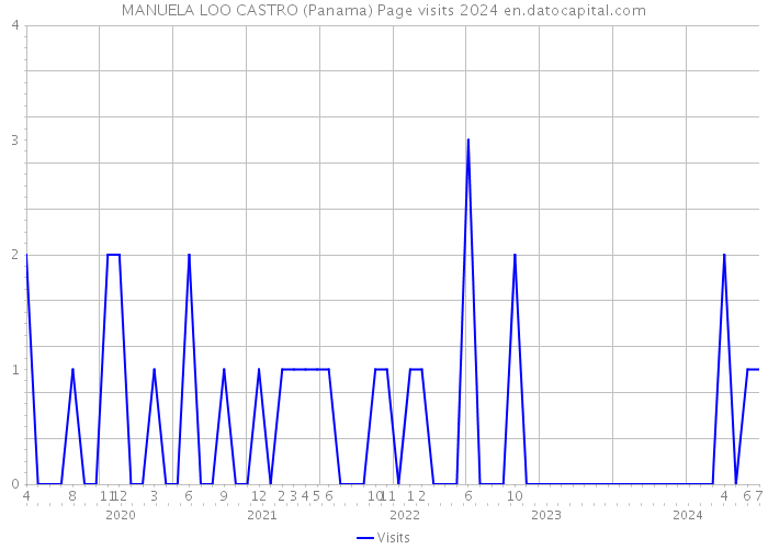 MANUELA LOO CASTRO (Panama) Page visits 2024 