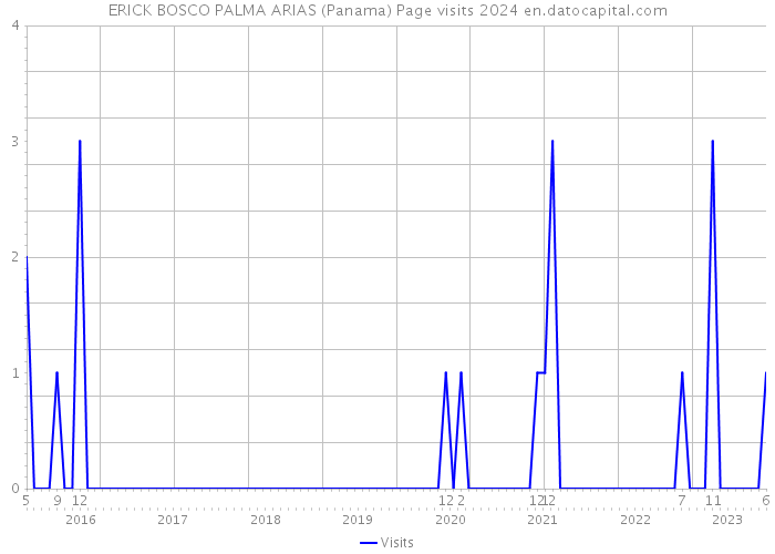 ERICK BOSCO PALMA ARIAS (Panama) Page visits 2024 