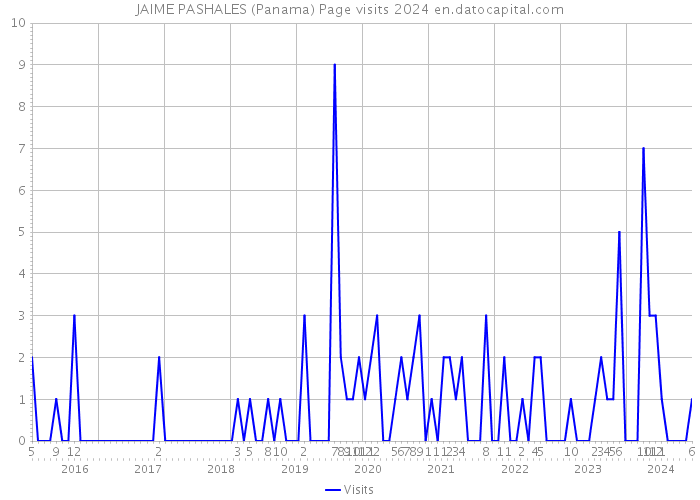 JAIME PASHALES (Panama) Page visits 2024 