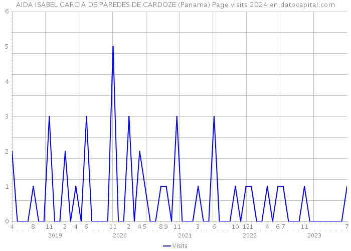 AIDA ISABEL GARCIA DE PAREDES DE CARDOZE (Panama) Page visits 2024 