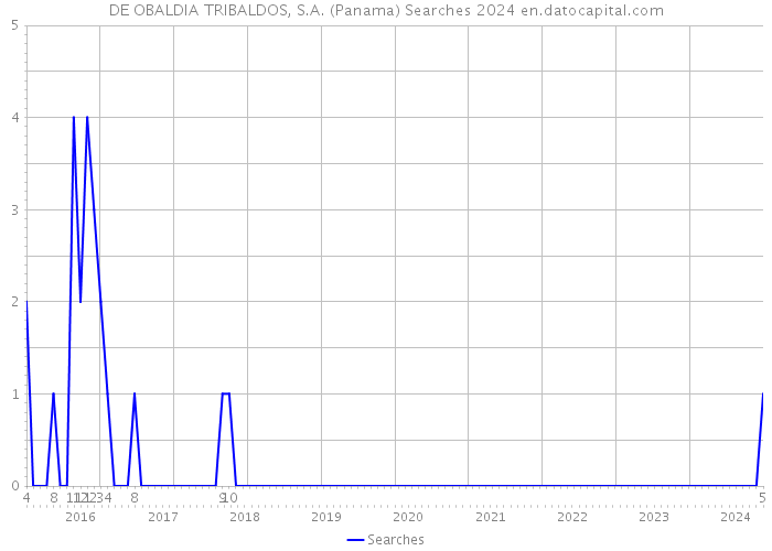 DE OBALDIA TRIBALDOS, S.A. (Panama) Searches 2024 