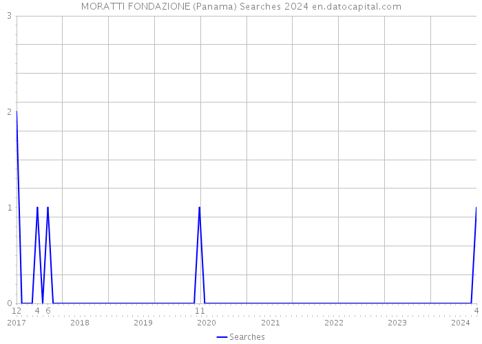 MORATTI FONDAZIONE (Panama) Searches 2024 
