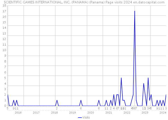 SCIENTIFIC GAMES INTERNATIONAL, INC. (PANAMA) (Panama) Page visits 2024 