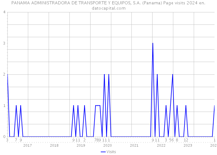 PANAMA ADMINISTRADORA DE TRANSPORTE Y EQUIPOS, S.A. (Panama) Page visits 2024 