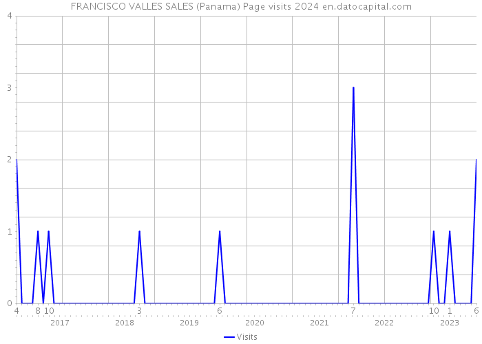 FRANCISCO VALLES SALES (Panama) Page visits 2024 