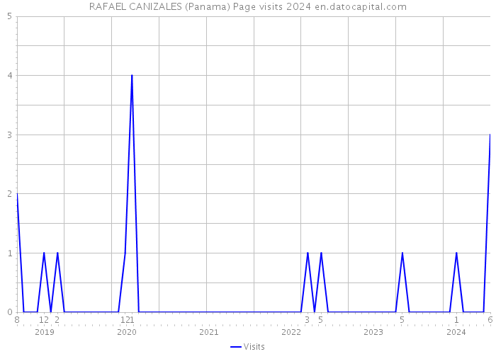 RAFAEL CANIZALES (Panama) Page visits 2024 