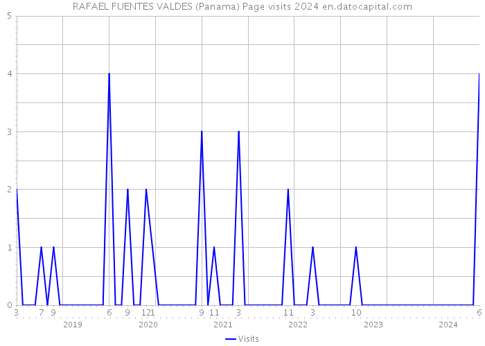RAFAEL FUENTES VALDES (Panama) Page visits 2024 