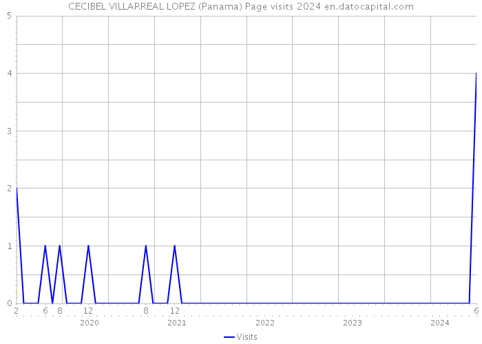 CECIBEL VILLARREAL LOPEZ (Panama) Page visits 2024 