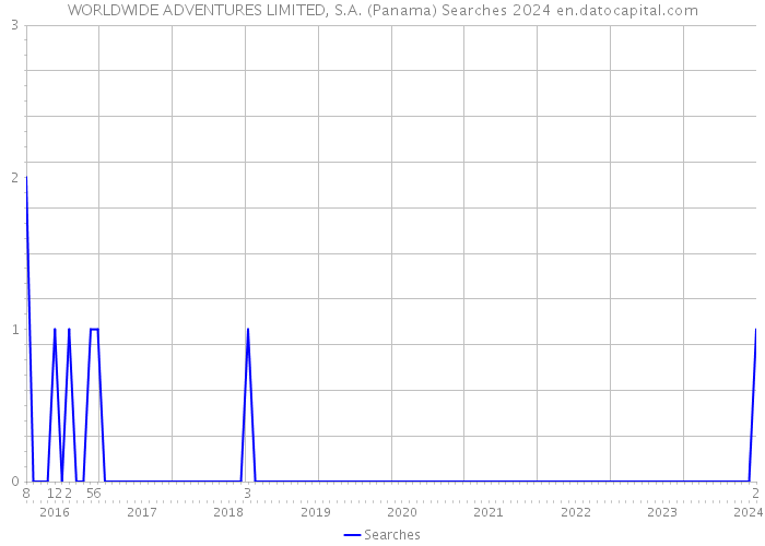 WORLDWIDE ADVENTURES LIMITED, S.A. (Panama) Searches 2024 