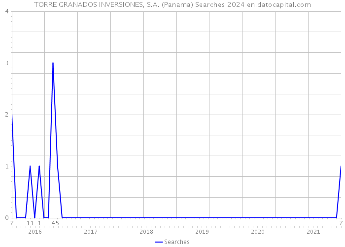 TORRE GRANADOS INVERSIONES, S.A. (Panama) Searches 2024 