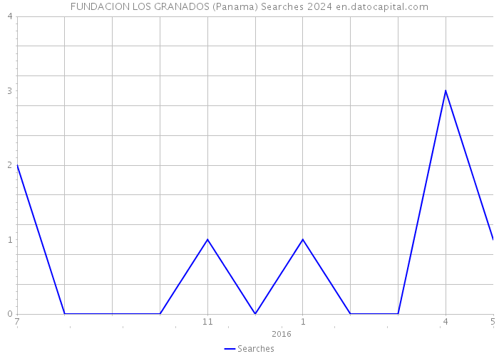 FUNDACION LOS GRANADOS (Panama) Searches 2024 