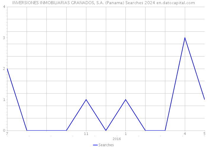 INVERSIONES INMOBILIARIAS GRANADOS, S.A. (Panama) Searches 2024 