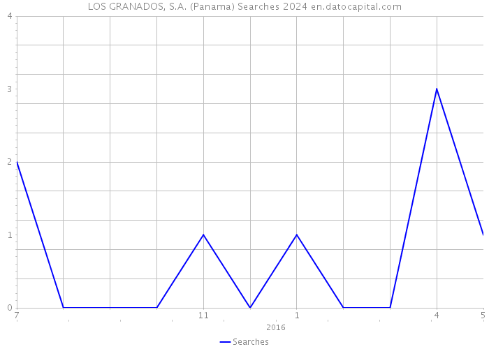 LOS GRANADOS, S.A. (Panama) Searches 2024 