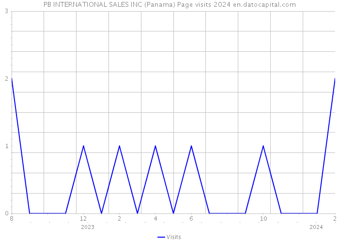 PB INTERNATIONAL SALES INC (Panama) Page visits 2024 