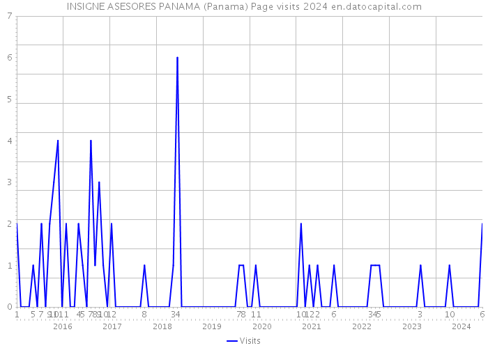 INSIGNE ASESORES PANAMA (Panama) Page visits 2024 